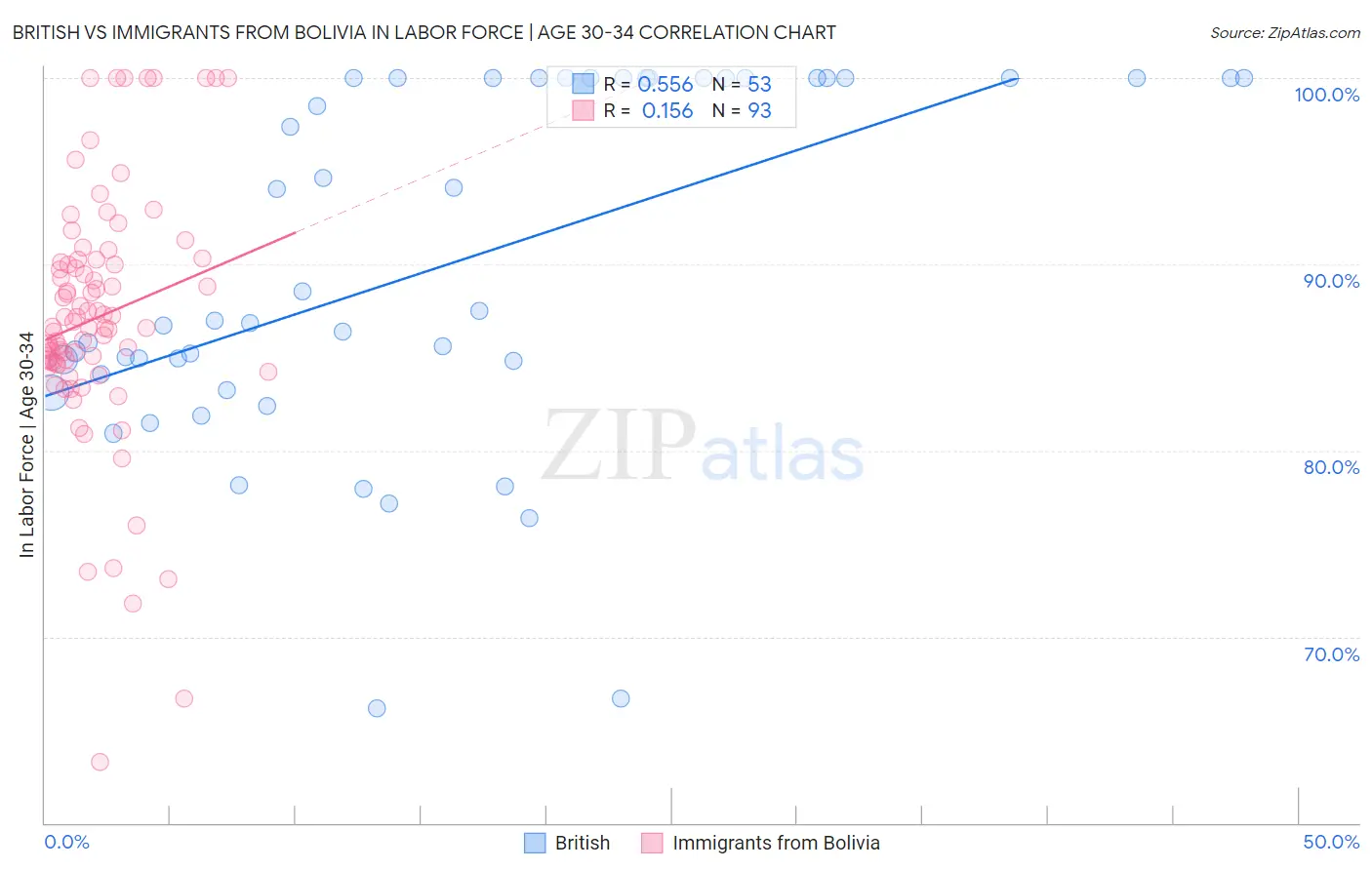 British vs Immigrants from Bolivia In Labor Force | Age 30-34