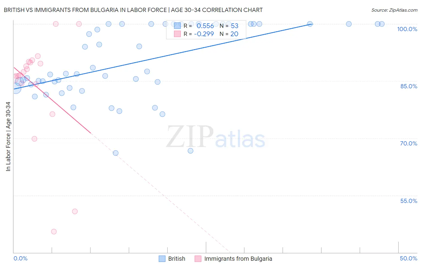 British vs Immigrants from Bulgaria In Labor Force | Age 30-34