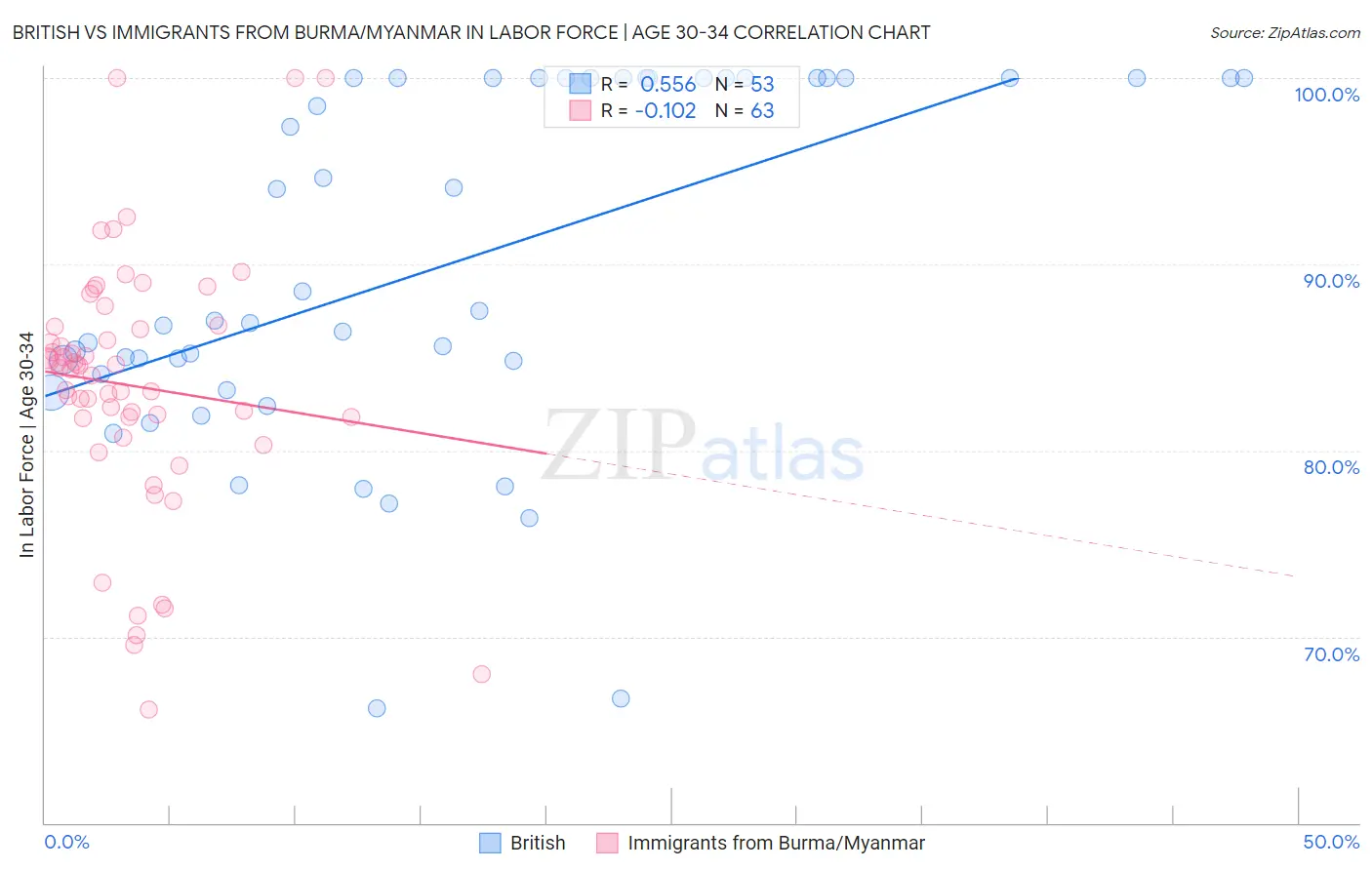 British vs Immigrants from Burma/Myanmar In Labor Force | Age 30-34