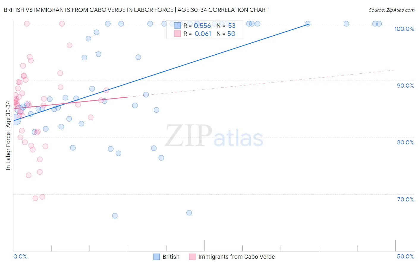 British vs Immigrants from Cabo Verde In Labor Force | Age 30-34