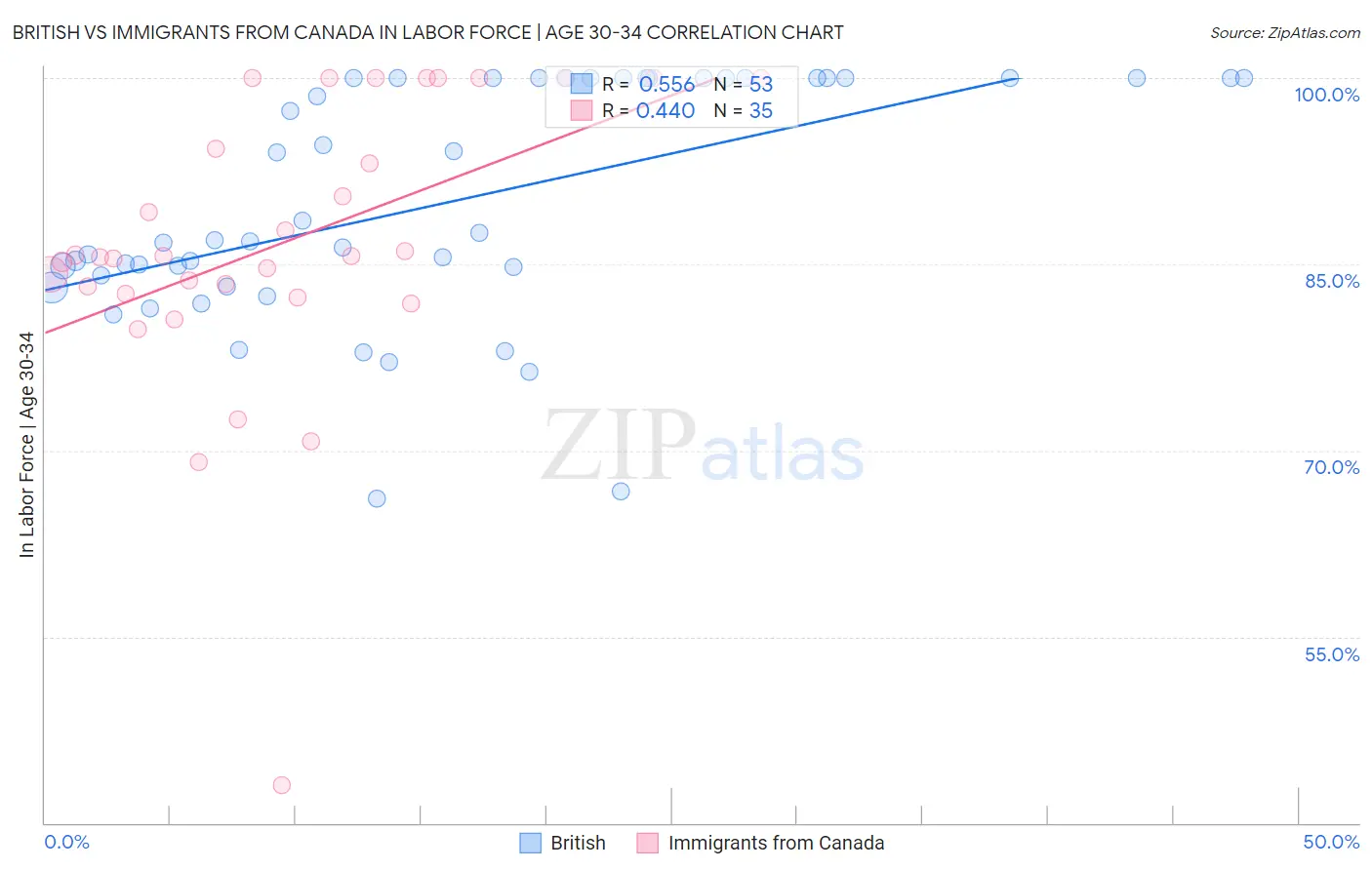 British vs Immigrants from Canada In Labor Force | Age 30-34