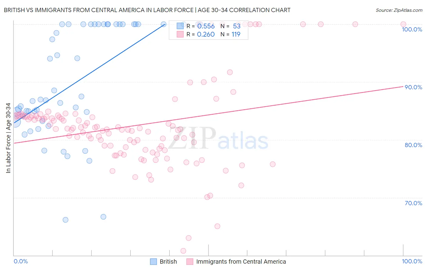 British vs Immigrants from Central America In Labor Force | Age 30-34