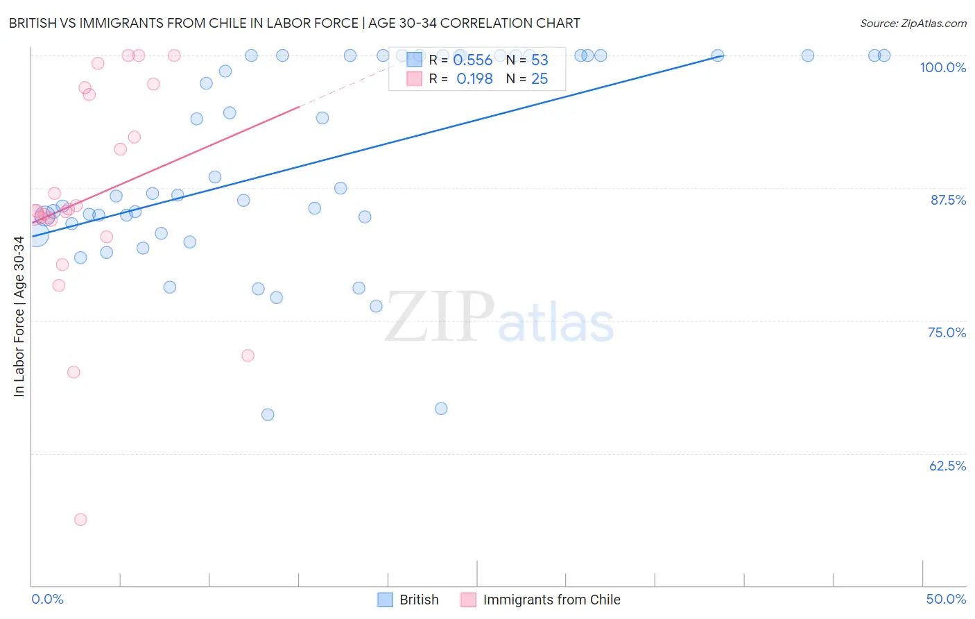 British vs Immigrants from Chile In Labor Force | Age 30-34