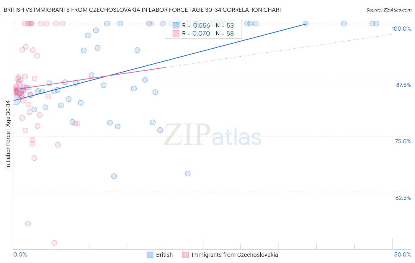 British vs Immigrants from Czechoslovakia In Labor Force | Age 30-34