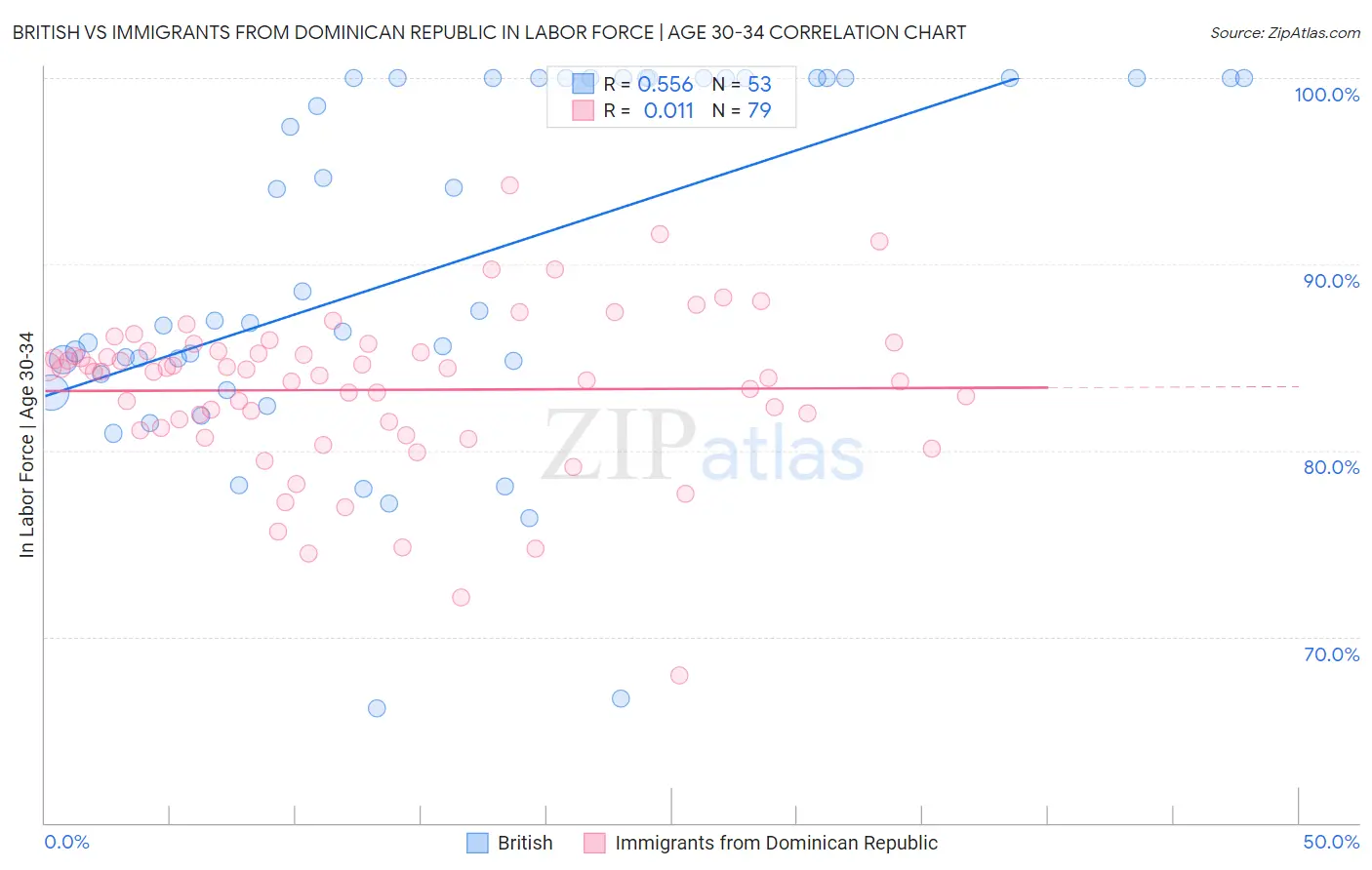 British vs Immigrants from Dominican Republic In Labor Force | Age 30-34