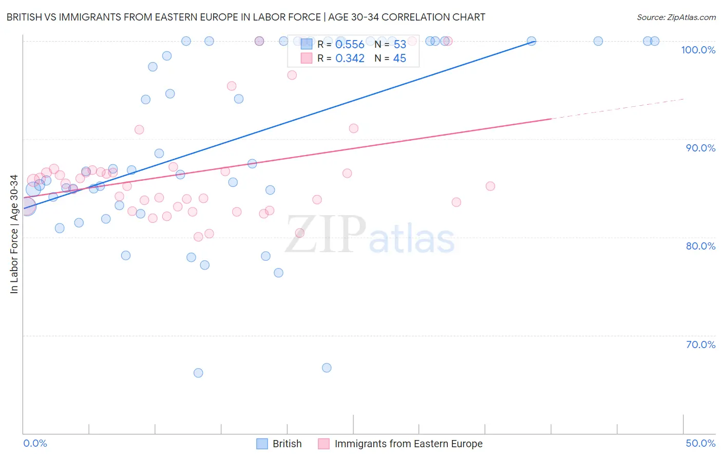 British vs Immigrants from Eastern Europe In Labor Force | Age 30-34