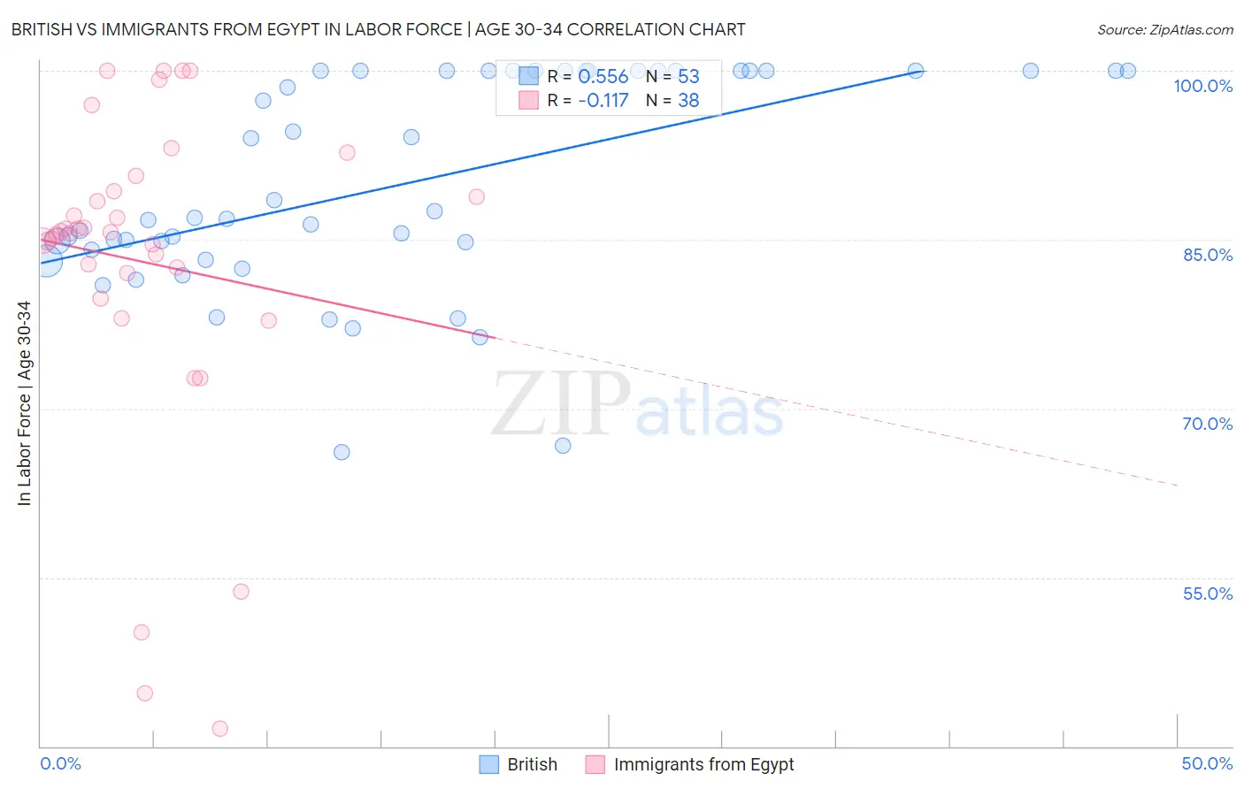 British vs Immigrants from Egypt In Labor Force | Age 30-34