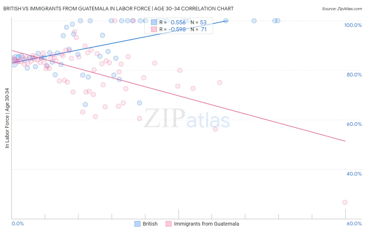 British vs Immigrants from Guatemala In Labor Force | Age 30-34