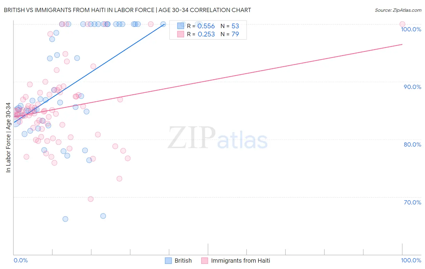 British vs Immigrants from Haiti In Labor Force | Age 30-34