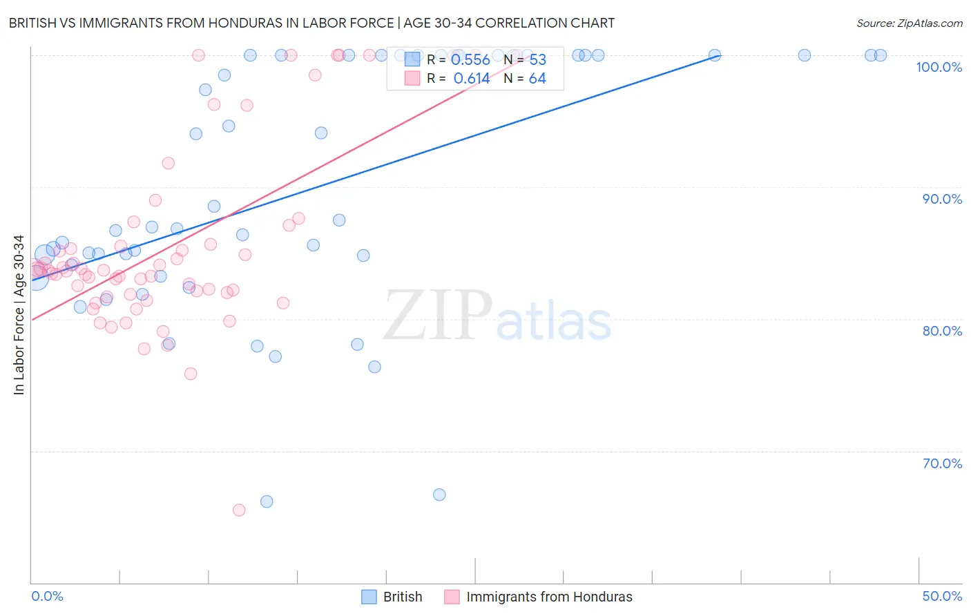 British vs Immigrants from Honduras In Labor Force | Age 30-34