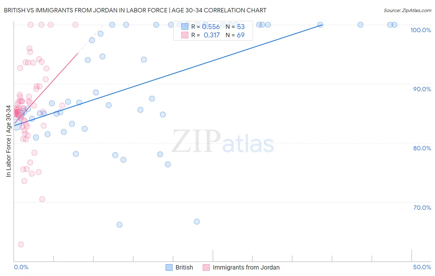 British vs Immigrants from Jordan In Labor Force | Age 30-34