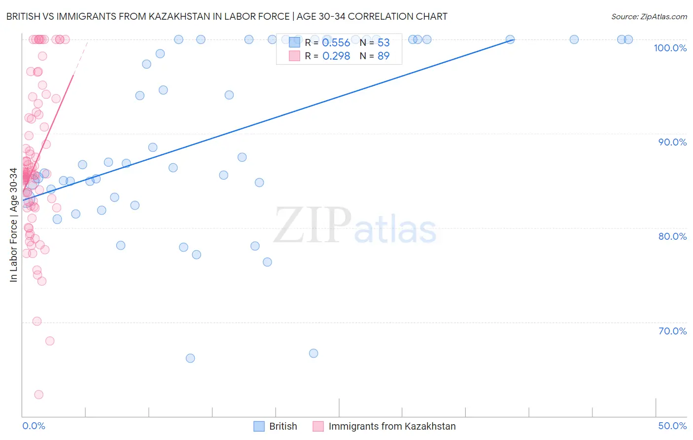 British vs Immigrants from Kazakhstan In Labor Force | Age 30-34