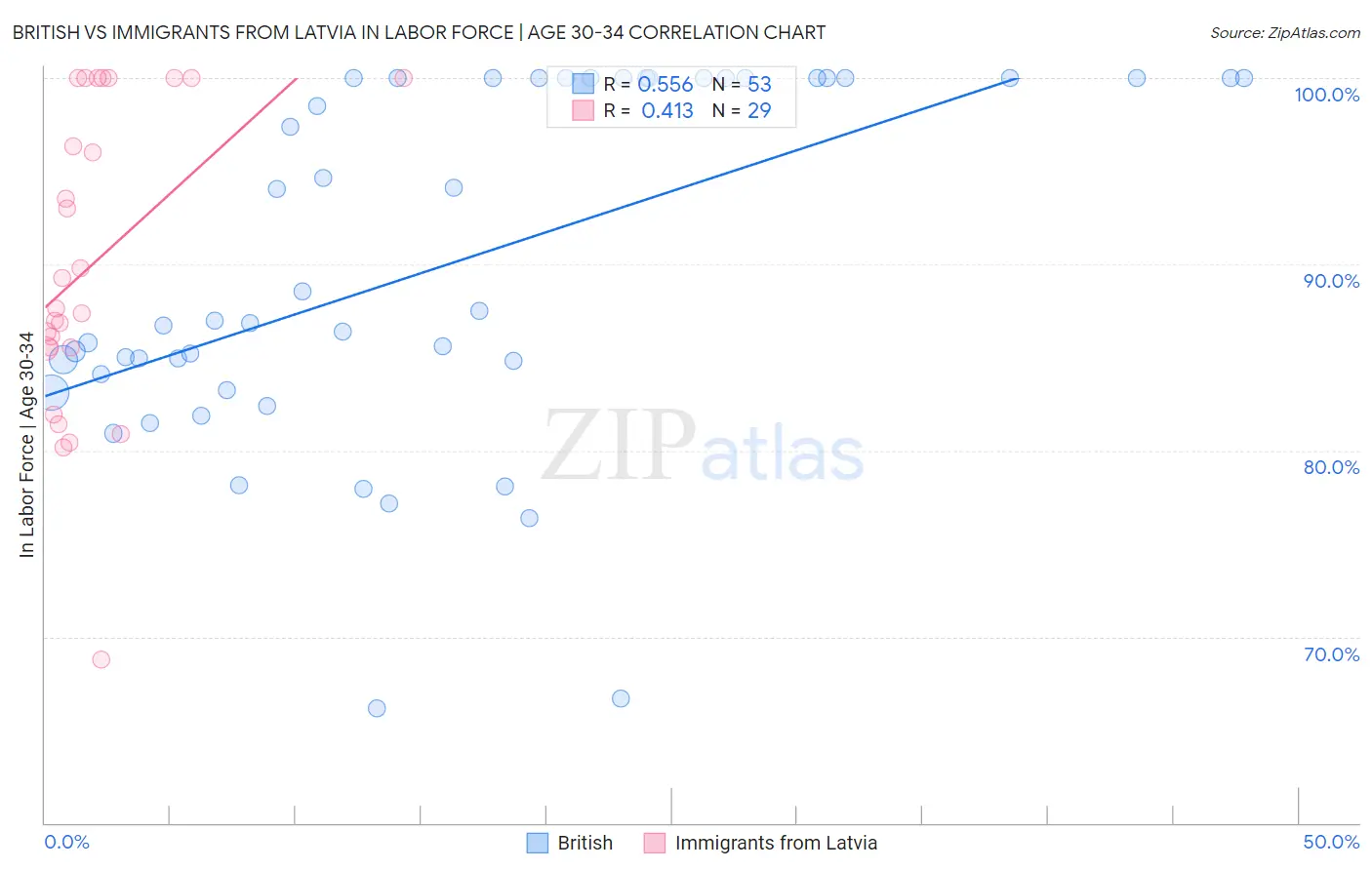 British vs Immigrants from Latvia In Labor Force | Age 30-34