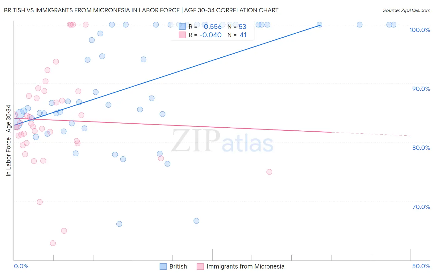 British vs Immigrants from Micronesia In Labor Force | Age 30-34