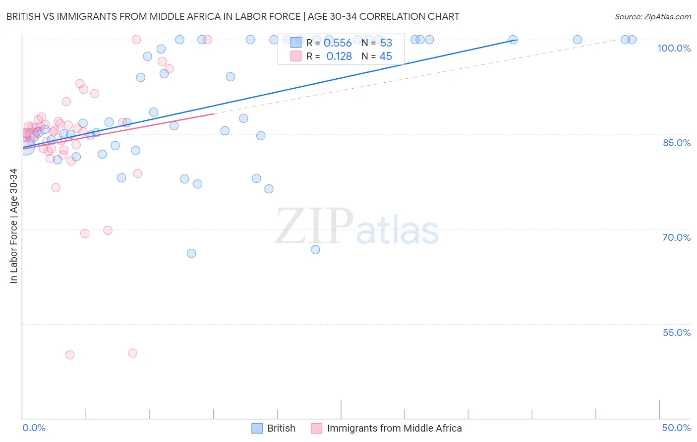 British vs Immigrants from Middle Africa In Labor Force | Age 30-34