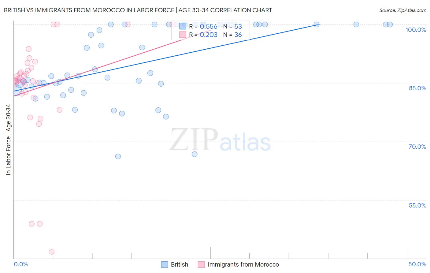 British vs Immigrants from Morocco In Labor Force | Age 30-34