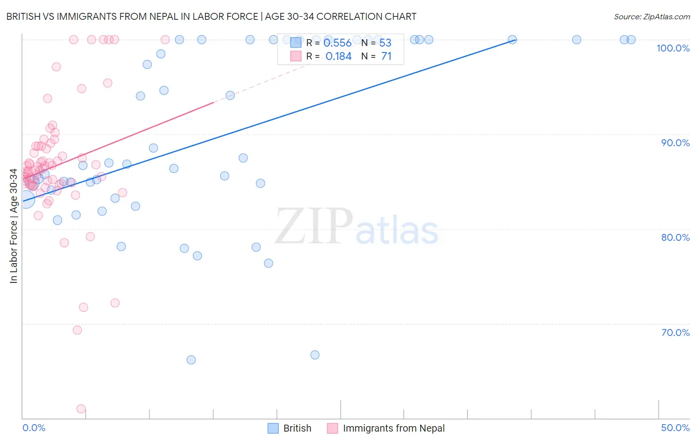 British vs Immigrants from Nepal In Labor Force | Age 30-34