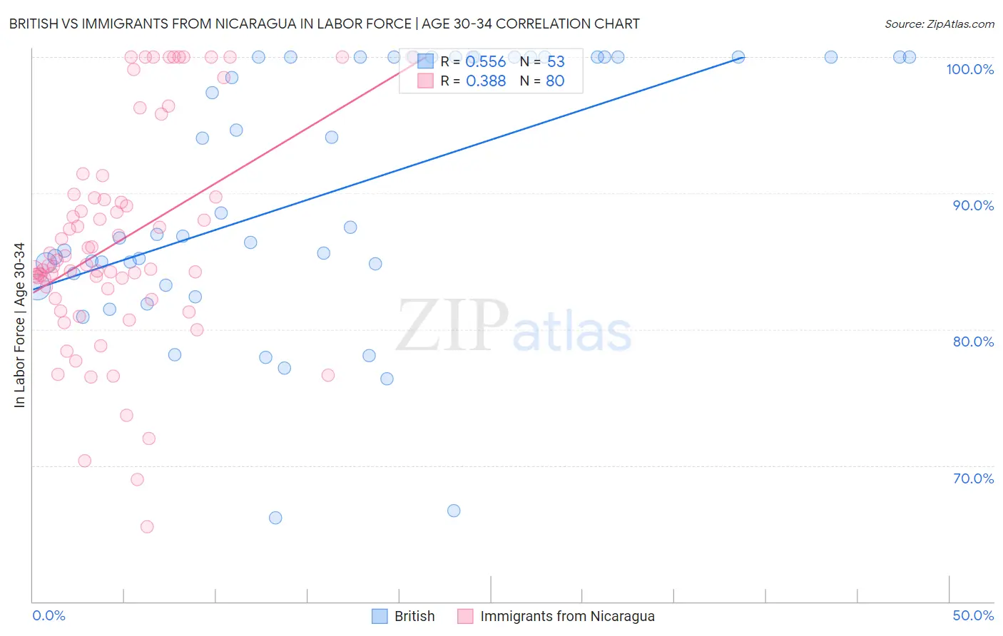 British vs Immigrants from Nicaragua In Labor Force | Age 30-34