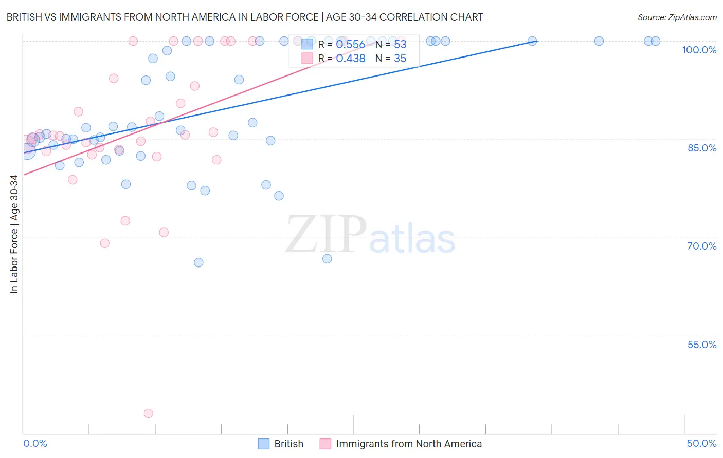 British vs Immigrants from North America In Labor Force | Age 30-34