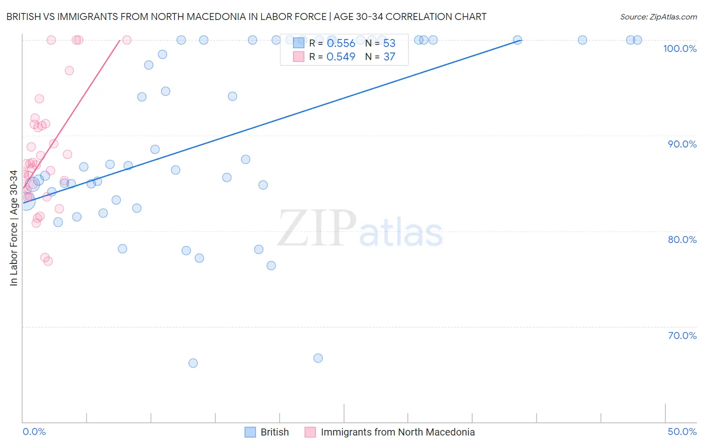 British vs Immigrants from North Macedonia In Labor Force | Age 30-34