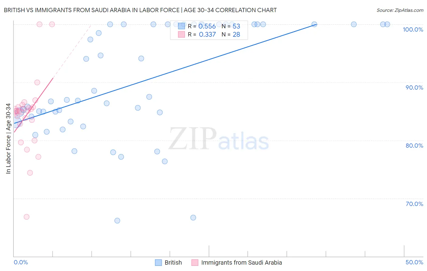 British vs Immigrants from Saudi Arabia In Labor Force | Age 30-34