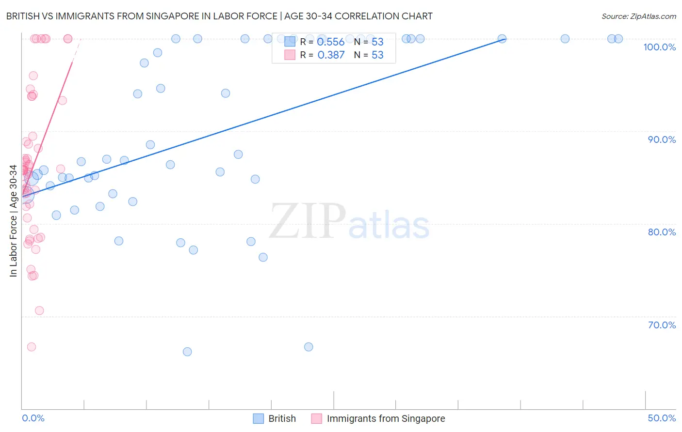 British vs Immigrants from Singapore In Labor Force | Age 30-34