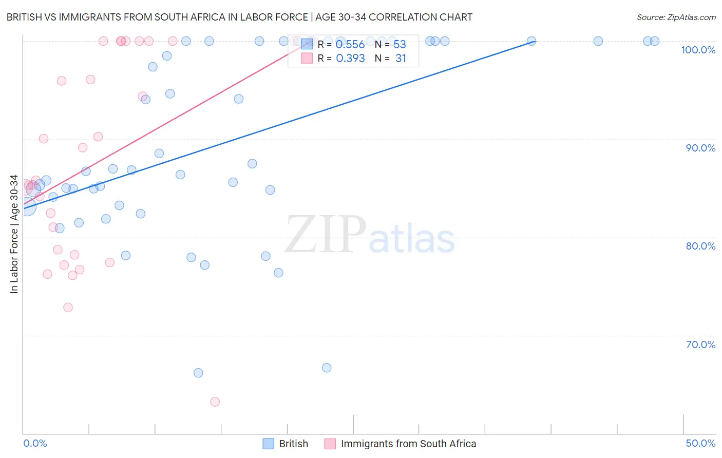 British vs Immigrants from South Africa In Labor Force | Age 30-34