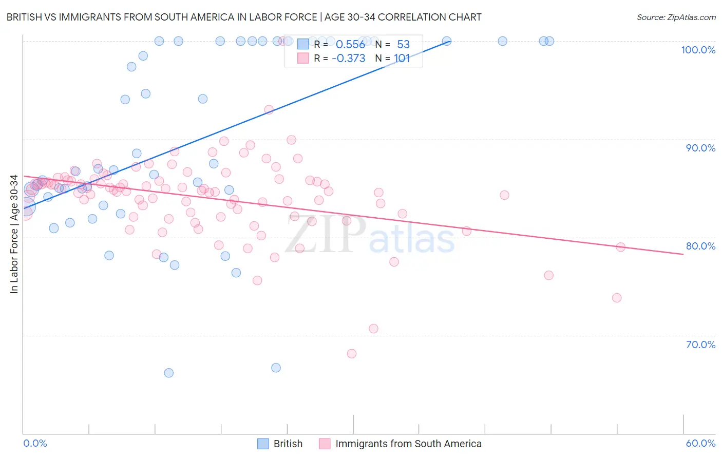 British vs Immigrants from South America In Labor Force | Age 30-34