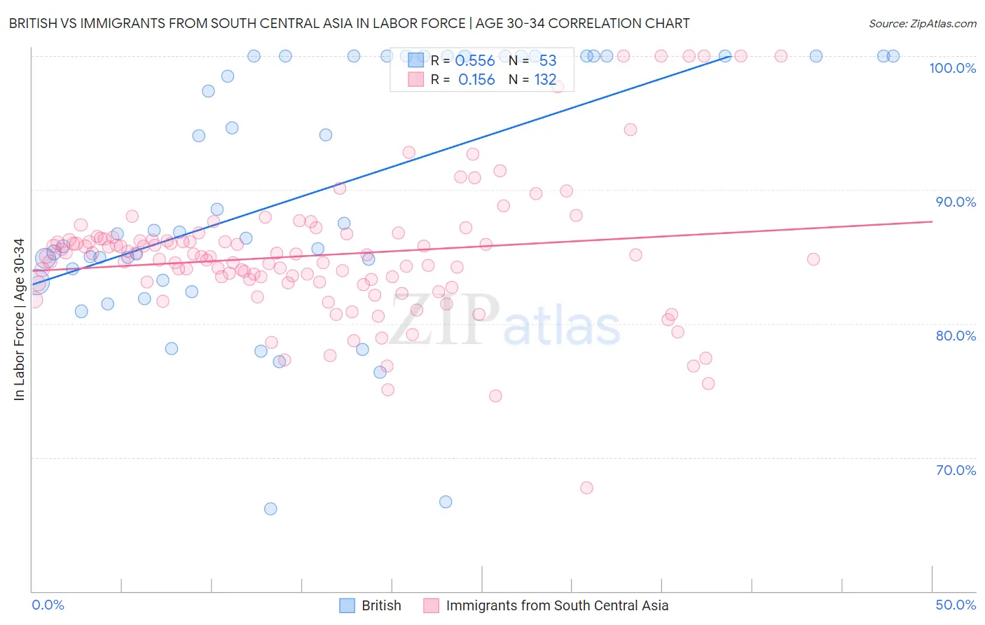 British vs Immigrants from South Central Asia In Labor Force | Age 30-34