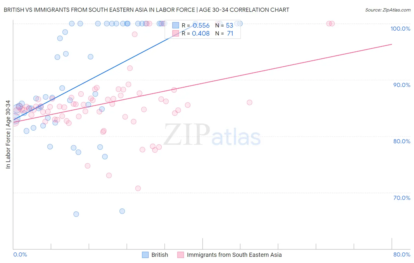 British vs Immigrants from South Eastern Asia In Labor Force | Age 30-34