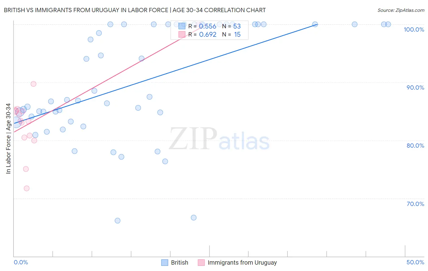 British vs Immigrants from Uruguay In Labor Force | Age 30-34