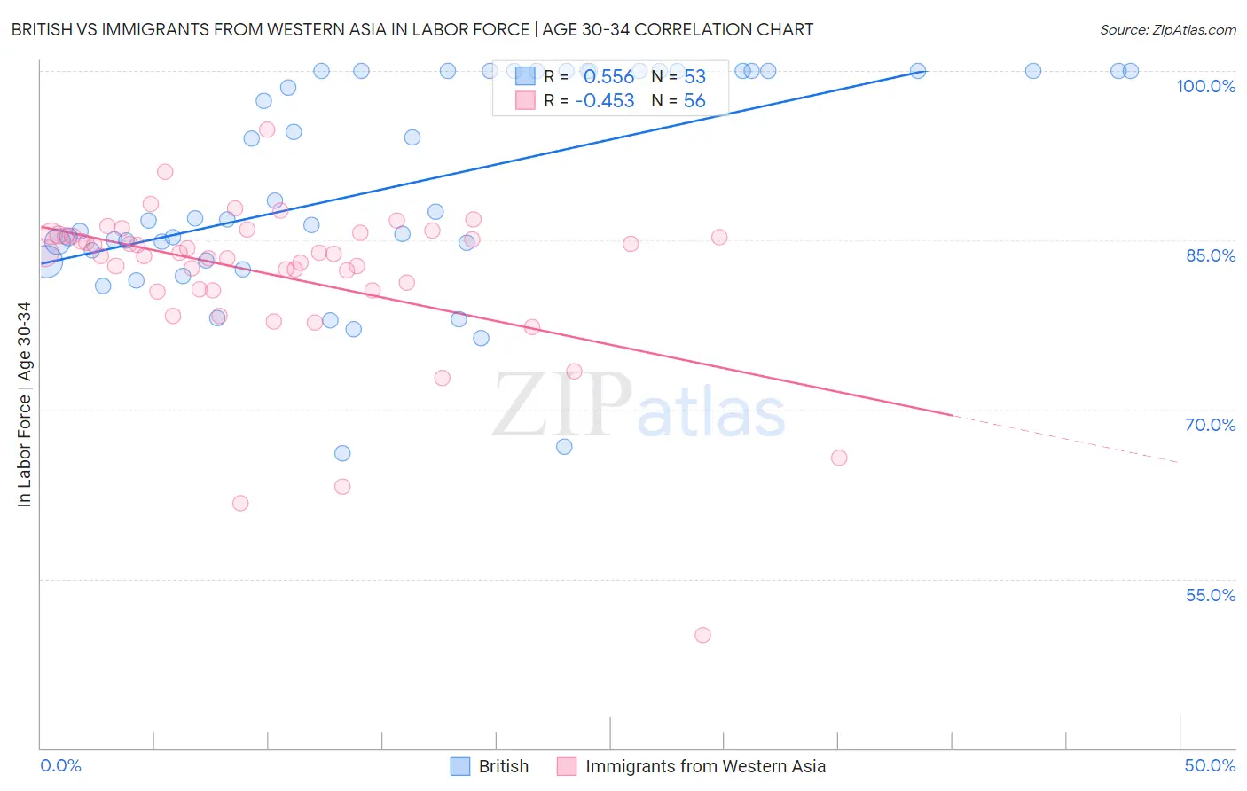 British vs Immigrants from Western Asia In Labor Force | Age 30-34