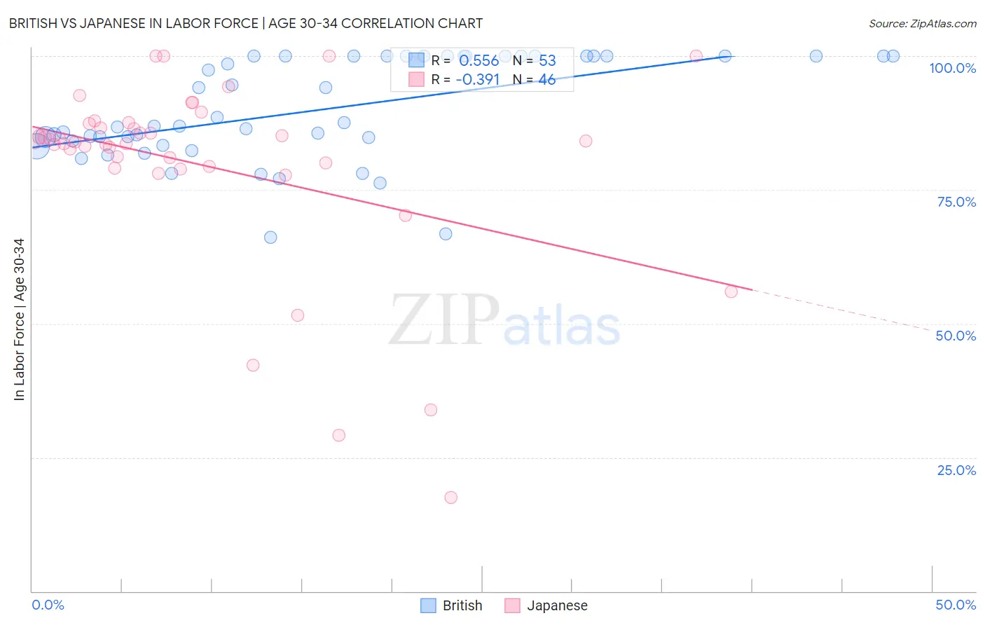 British vs Japanese In Labor Force | Age 30-34