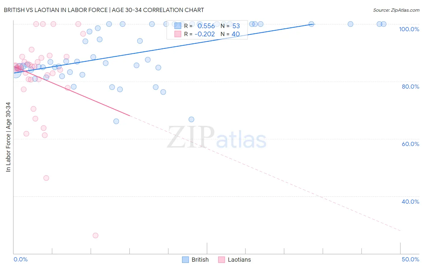 British vs Laotian In Labor Force | Age 30-34