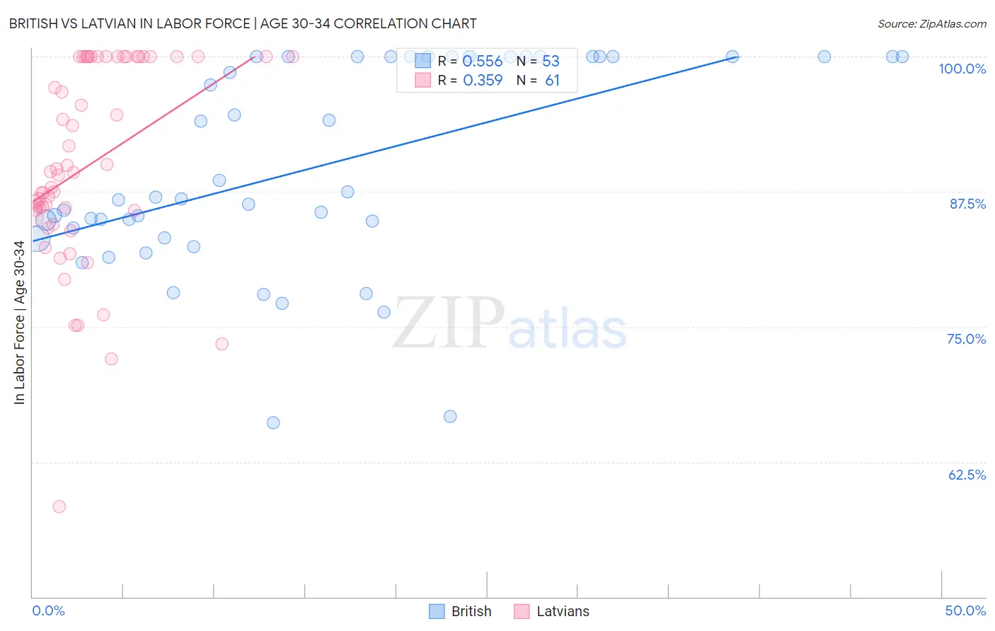 British vs Latvian In Labor Force | Age 30-34