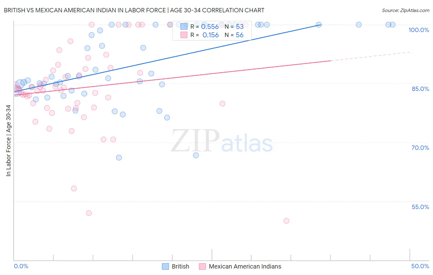 British vs Mexican American Indian In Labor Force | Age 30-34