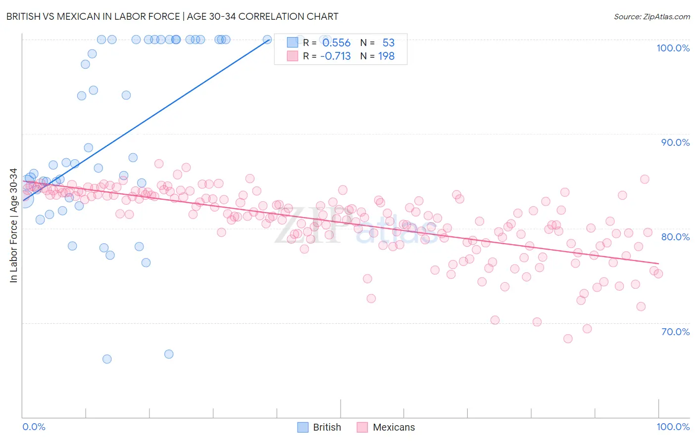 British vs Mexican In Labor Force | Age 30-34