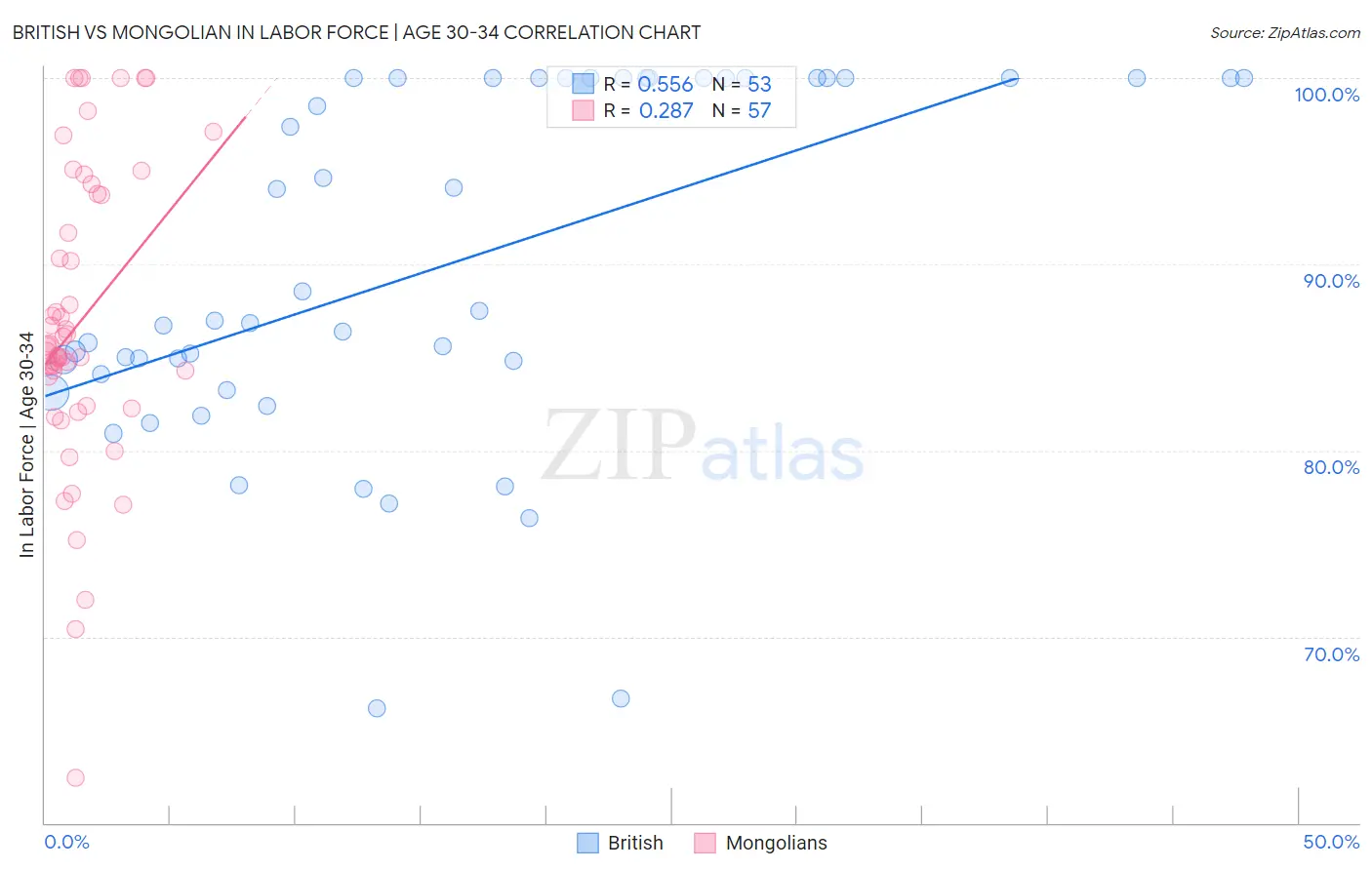 British vs Mongolian In Labor Force | Age 30-34