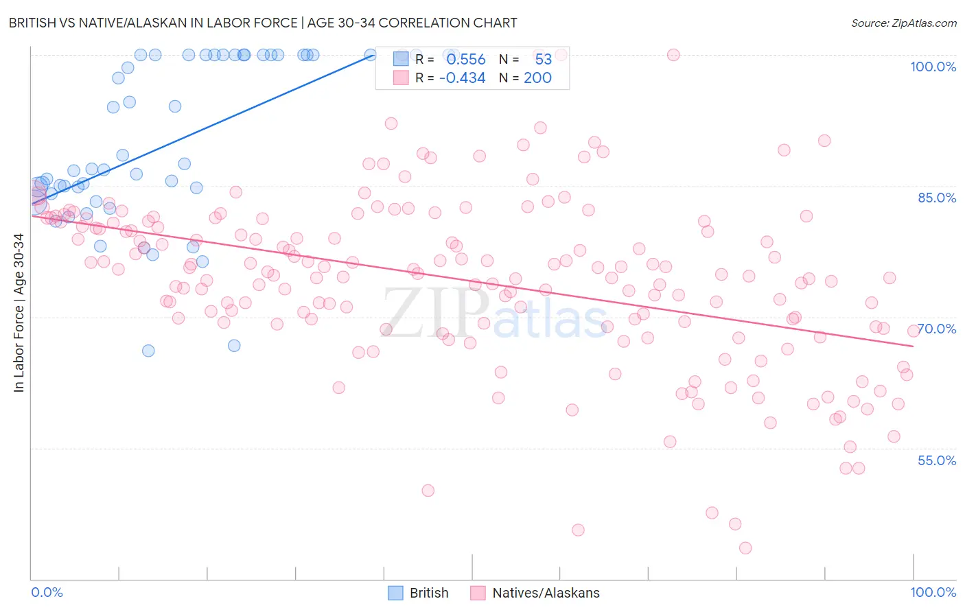 British vs Native/Alaskan In Labor Force | Age 30-34