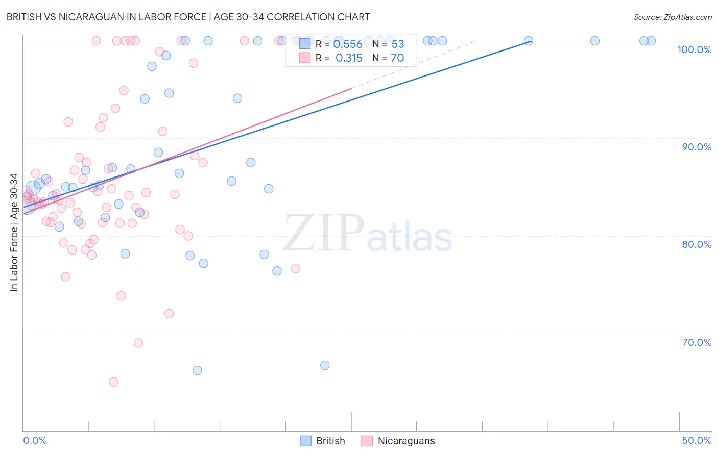 British vs Nicaraguan In Labor Force | Age 30-34