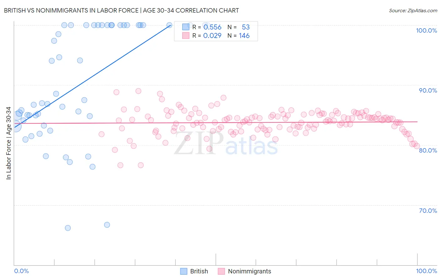 British vs Nonimmigrants In Labor Force | Age 30-34