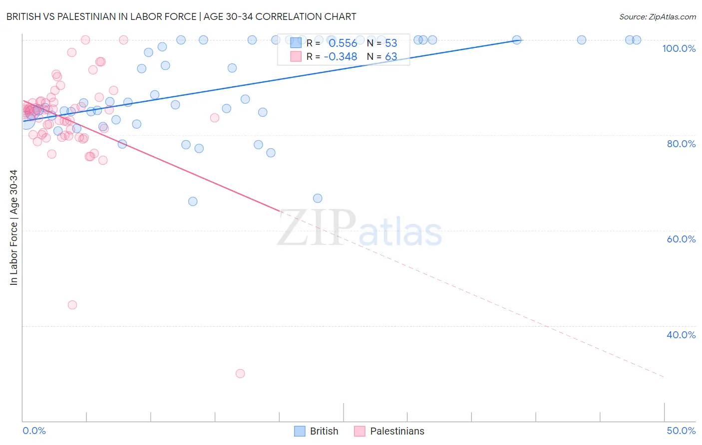 British vs Palestinian In Labor Force | Age 30-34