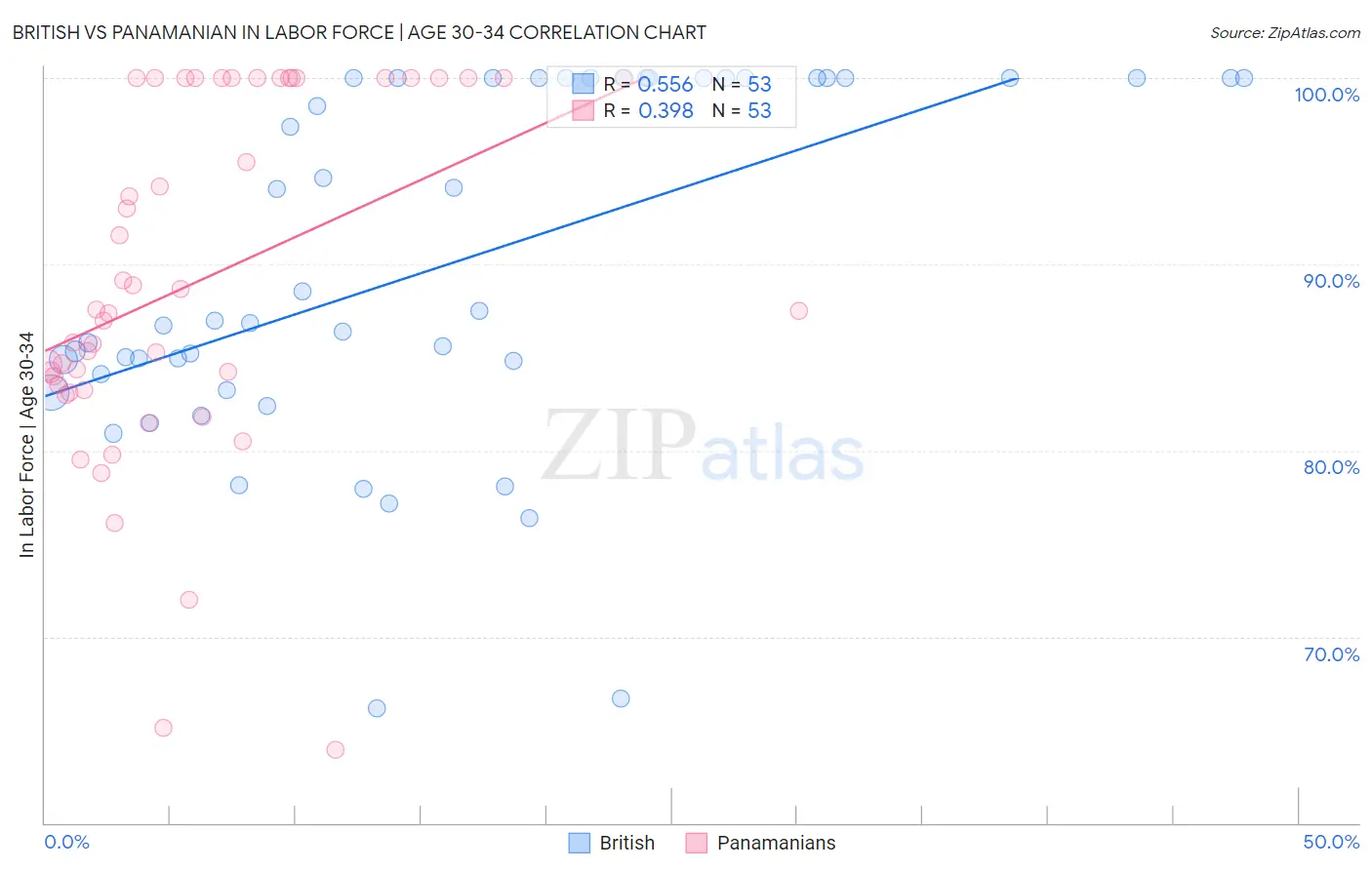 British vs Panamanian In Labor Force | Age 30-34