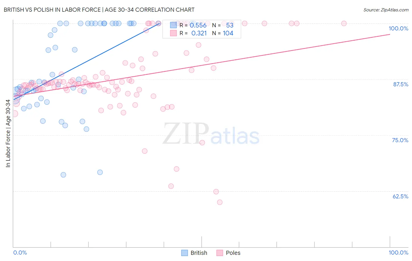 British vs Polish In Labor Force | Age 30-34