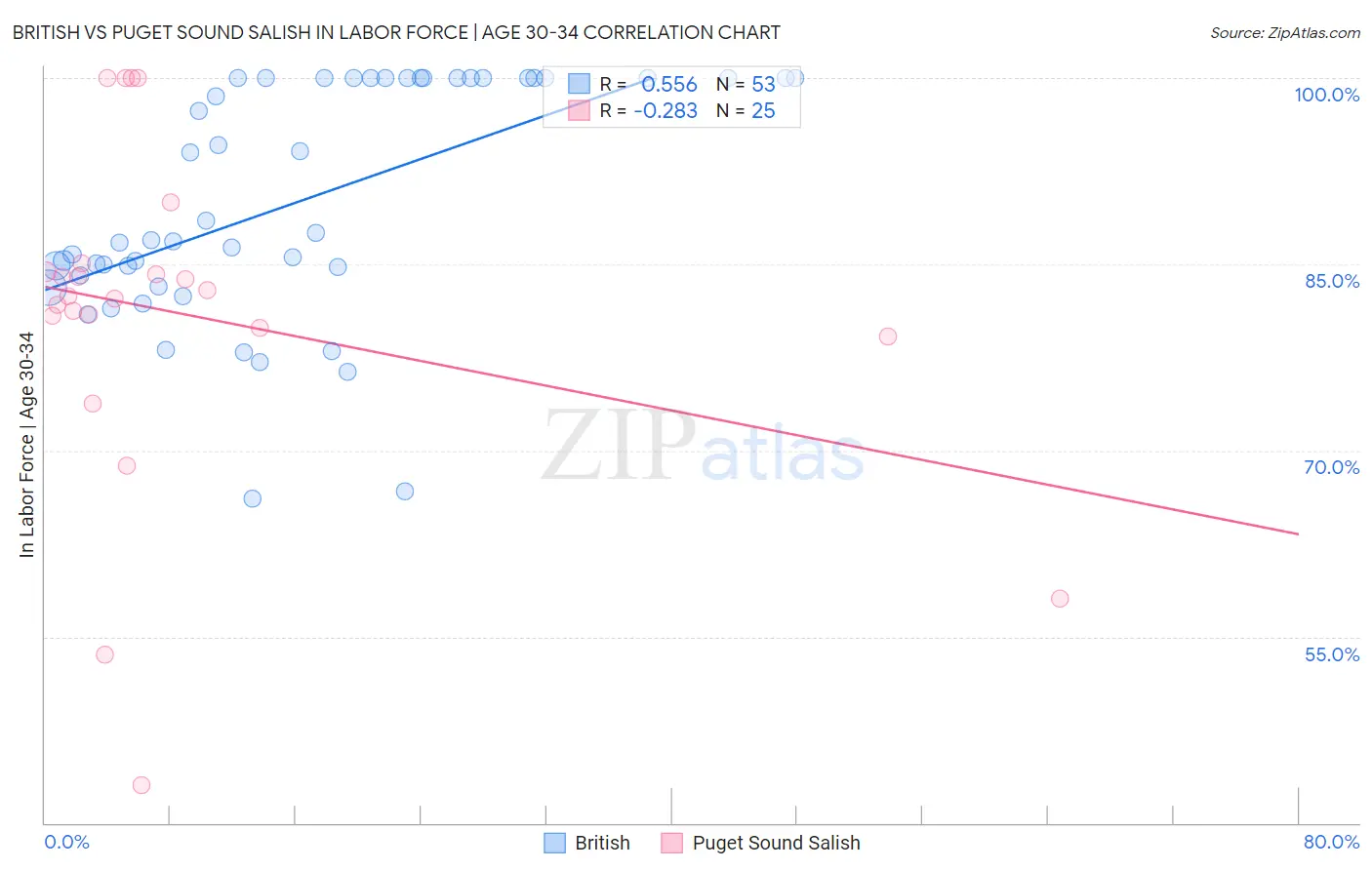 British vs Puget Sound Salish In Labor Force | Age 30-34