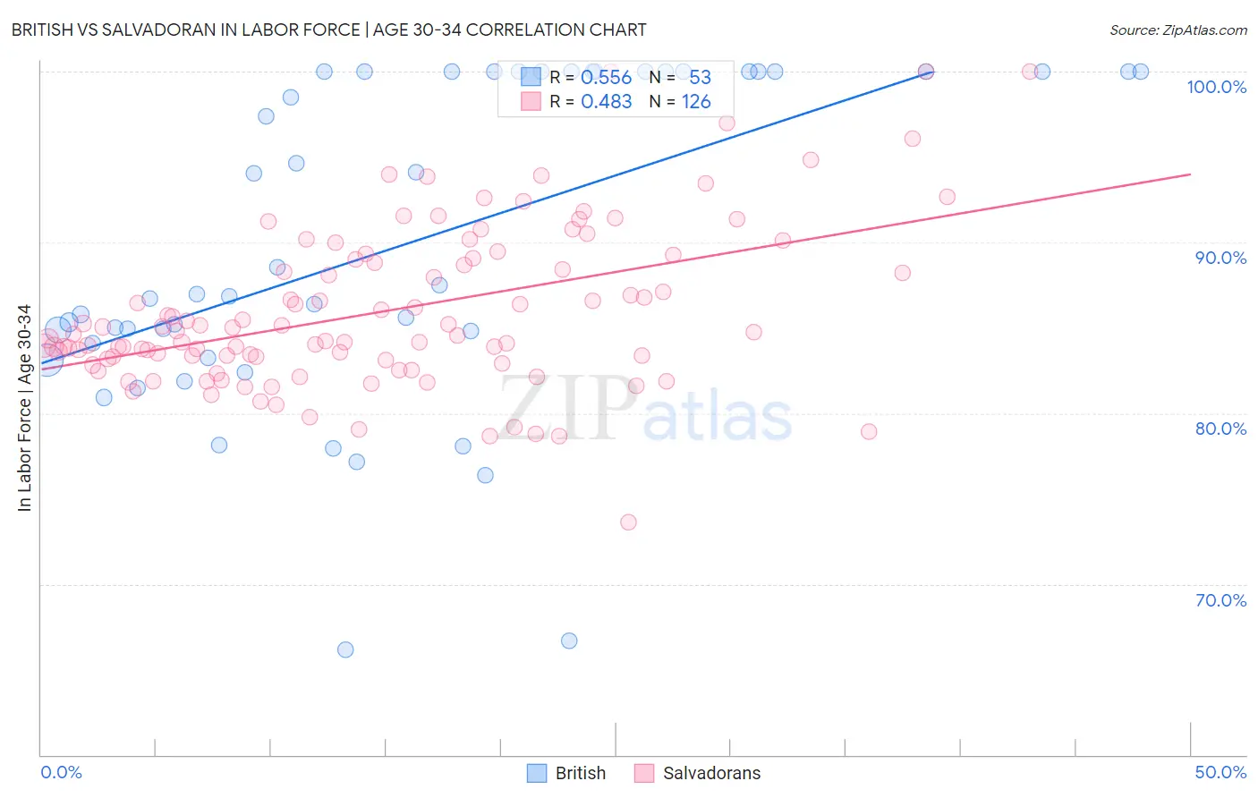 British vs Salvadoran In Labor Force | Age 30-34