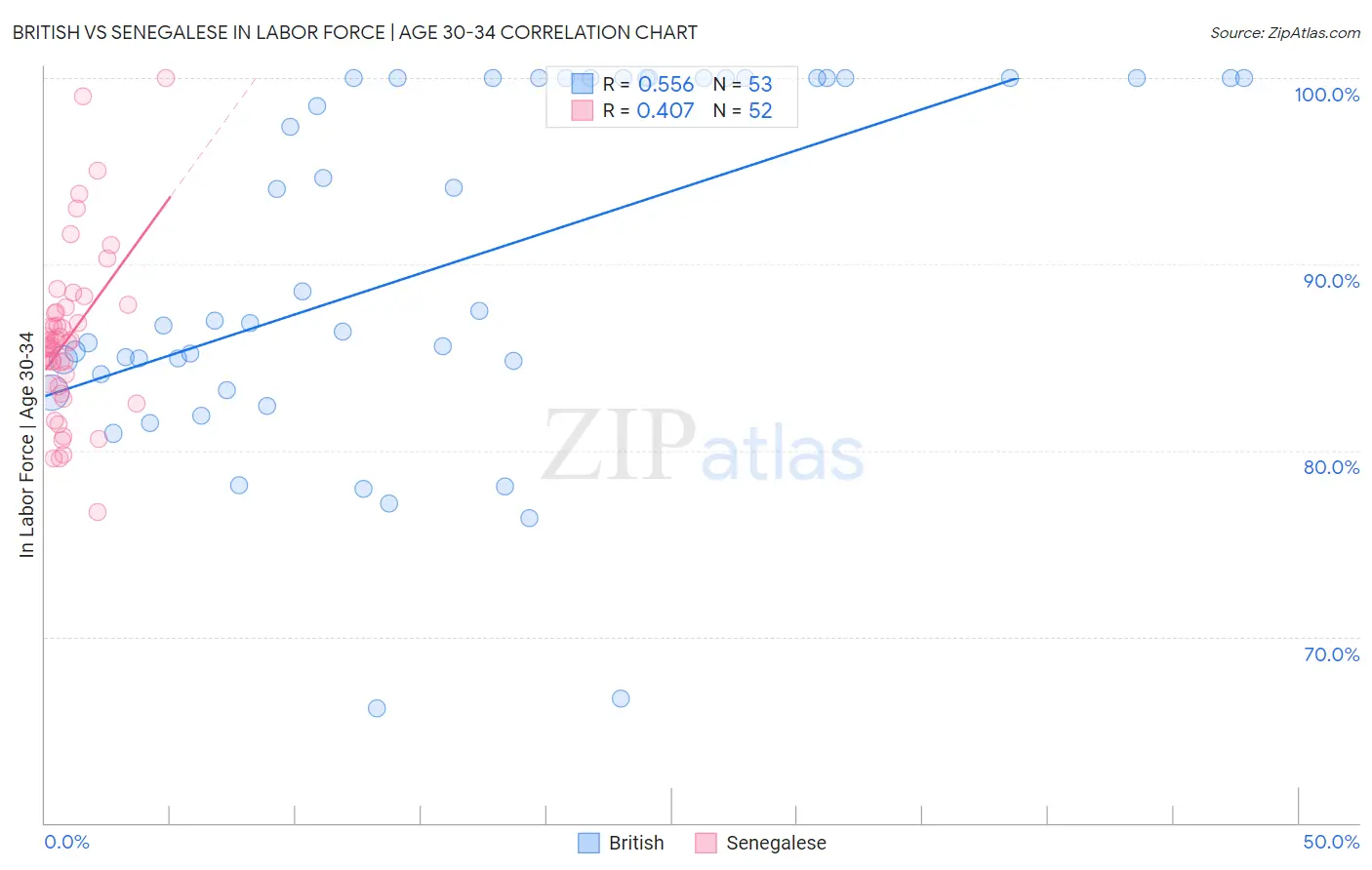 British vs Senegalese In Labor Force | Age 30-34