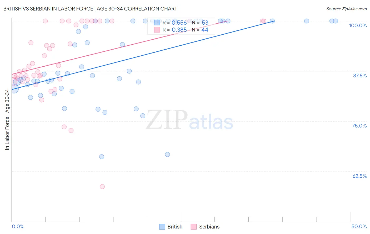 British vs Serbian In Labor Force | Age 30-34