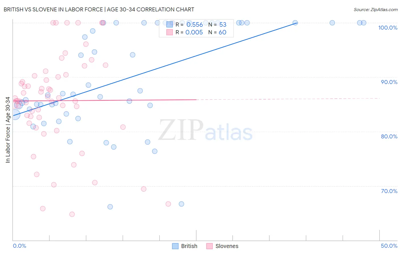 British vs Slovene In Labor Force | Age 30-34