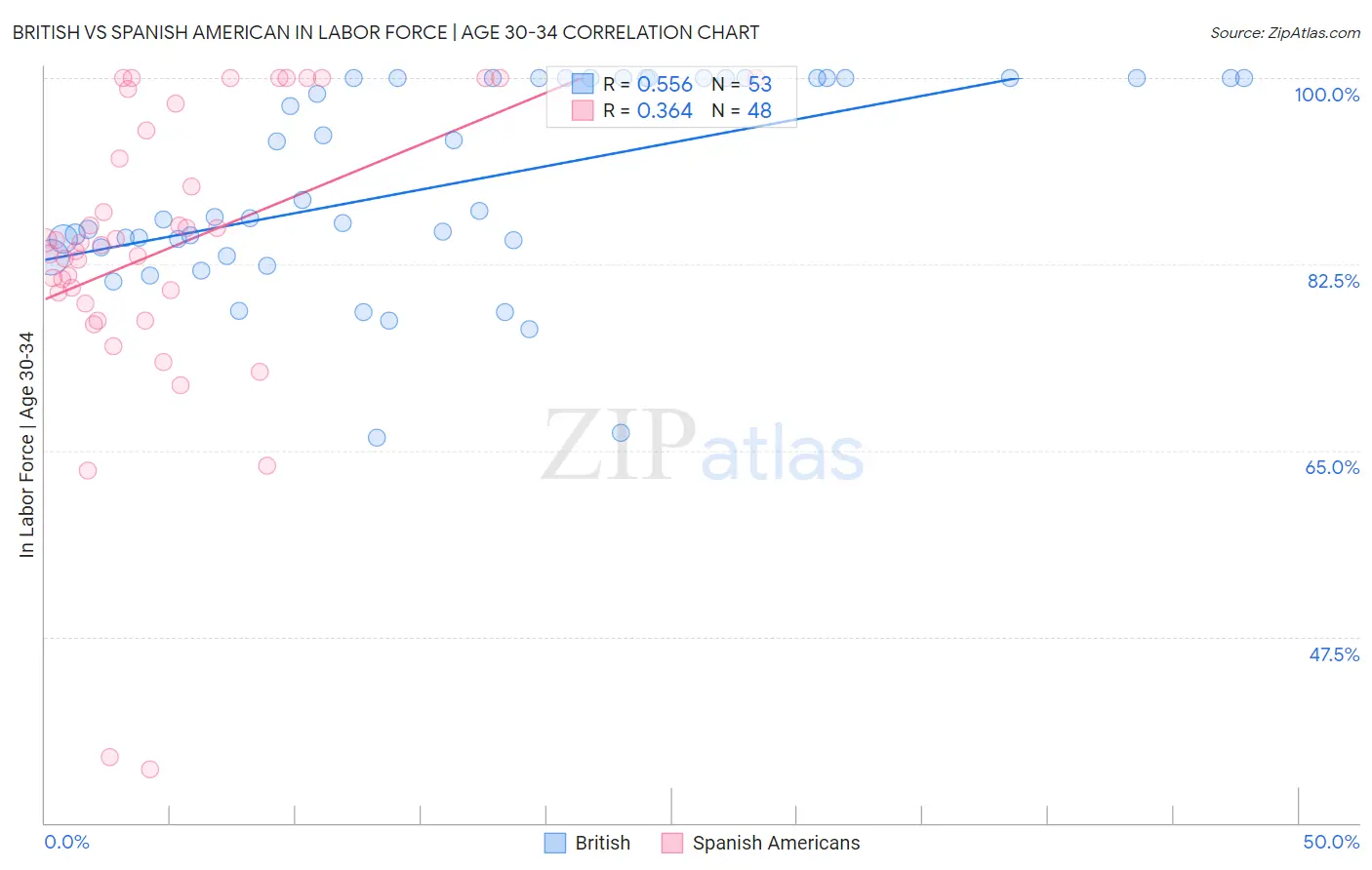 British vs Spanish American In Labor Force | Age 30-34